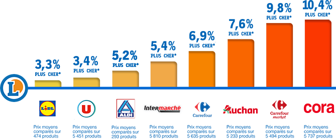 diagramme de prix